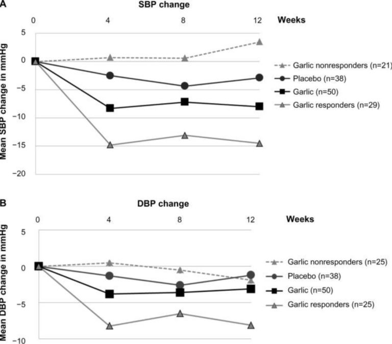 Garlic Powerfully Lowers High Blood Pressure Golden Health Method